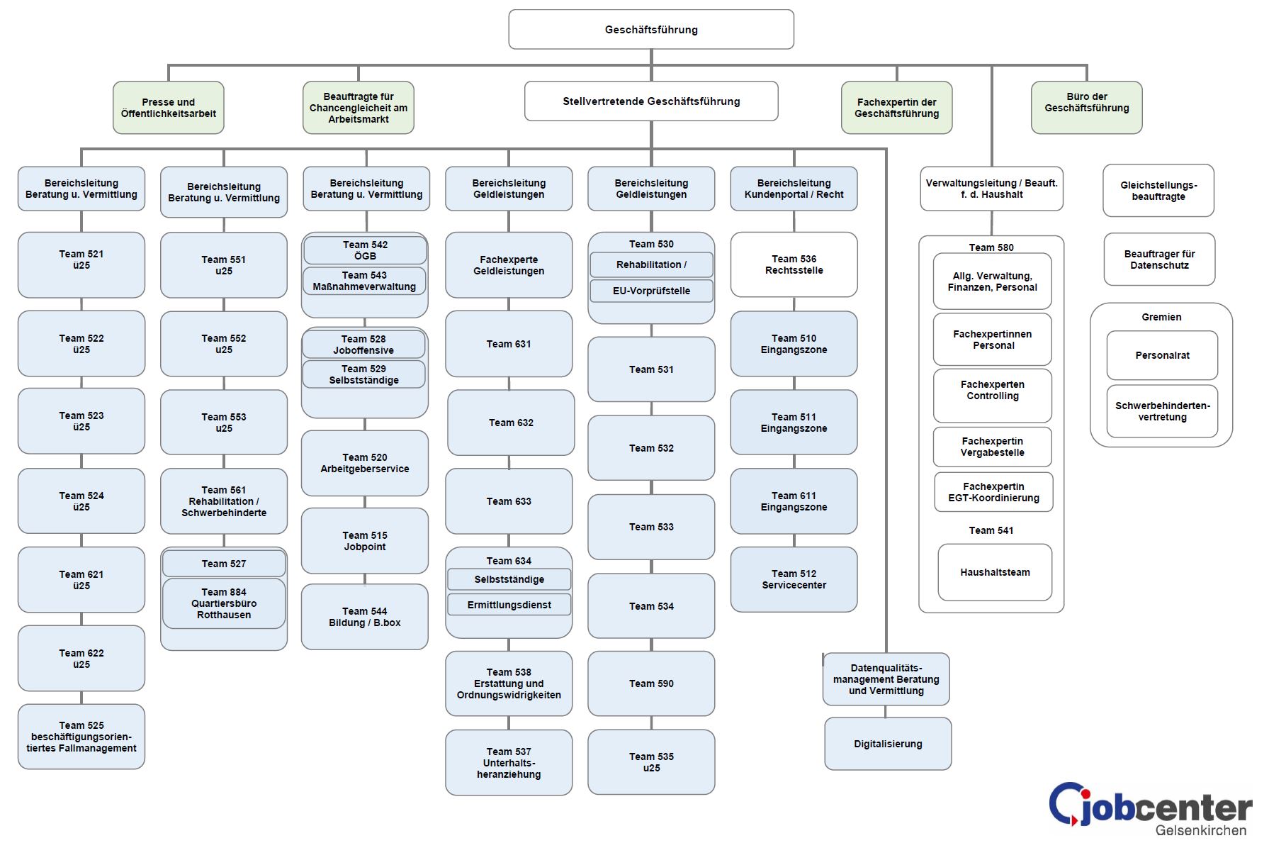 Vorschaubild Organigramm