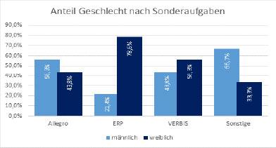 Grafik-Diagramm "Anteil Geschlecht nach Sonderaufgaben" Grafik-Diagramm "Anteil Geschlecht nach Sonderaufgaben"