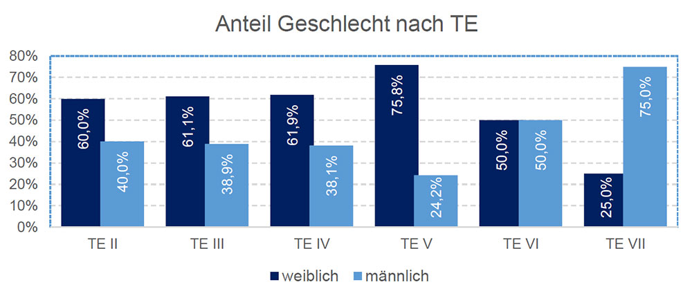 Grafik-Diagramm "Anteil Geschlecht nach TE" Grafik-Diagramm "Anteil Geschlecht nach TE"