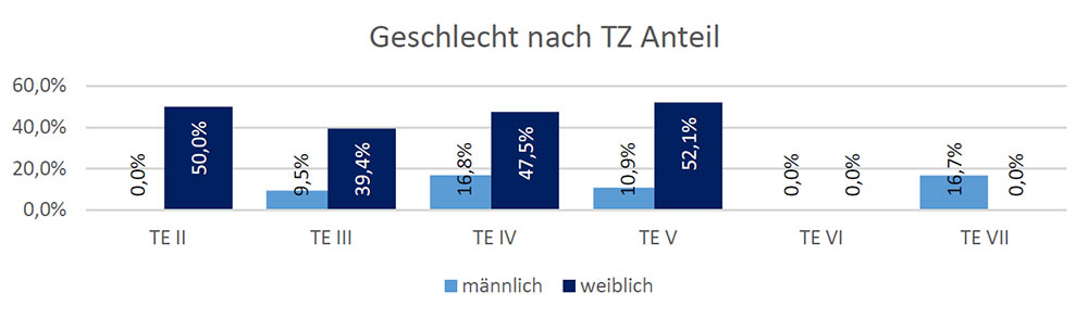 Grafik-Diagramm "Anteil Geschlecht nach TZ Anteil" Grafik-Diagramm "Anteil Geschlecht nach TZ Anteil"