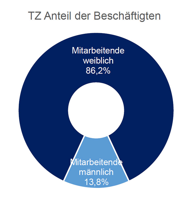 Grafik-Diagramm "TZ Anteil der Beschäftigten" Grafik-Diagramm "TZ Anteil der Beschäftigten"